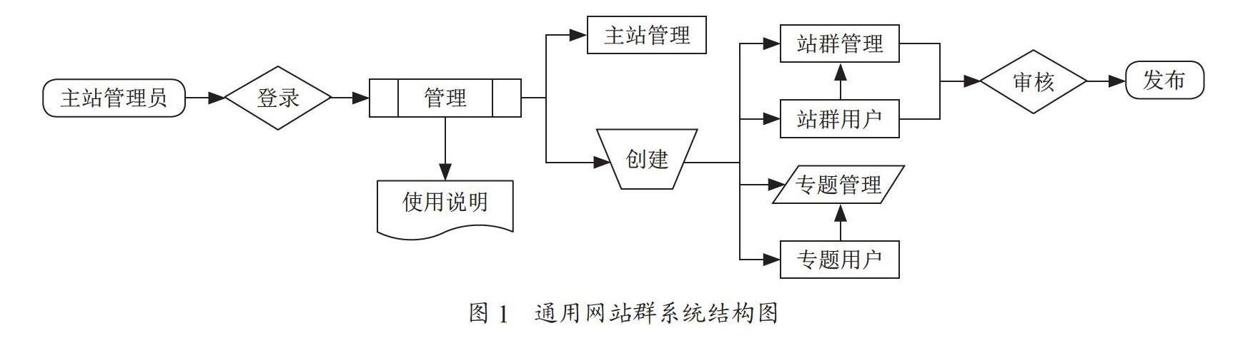 通用网站群系统设计与实现的研究