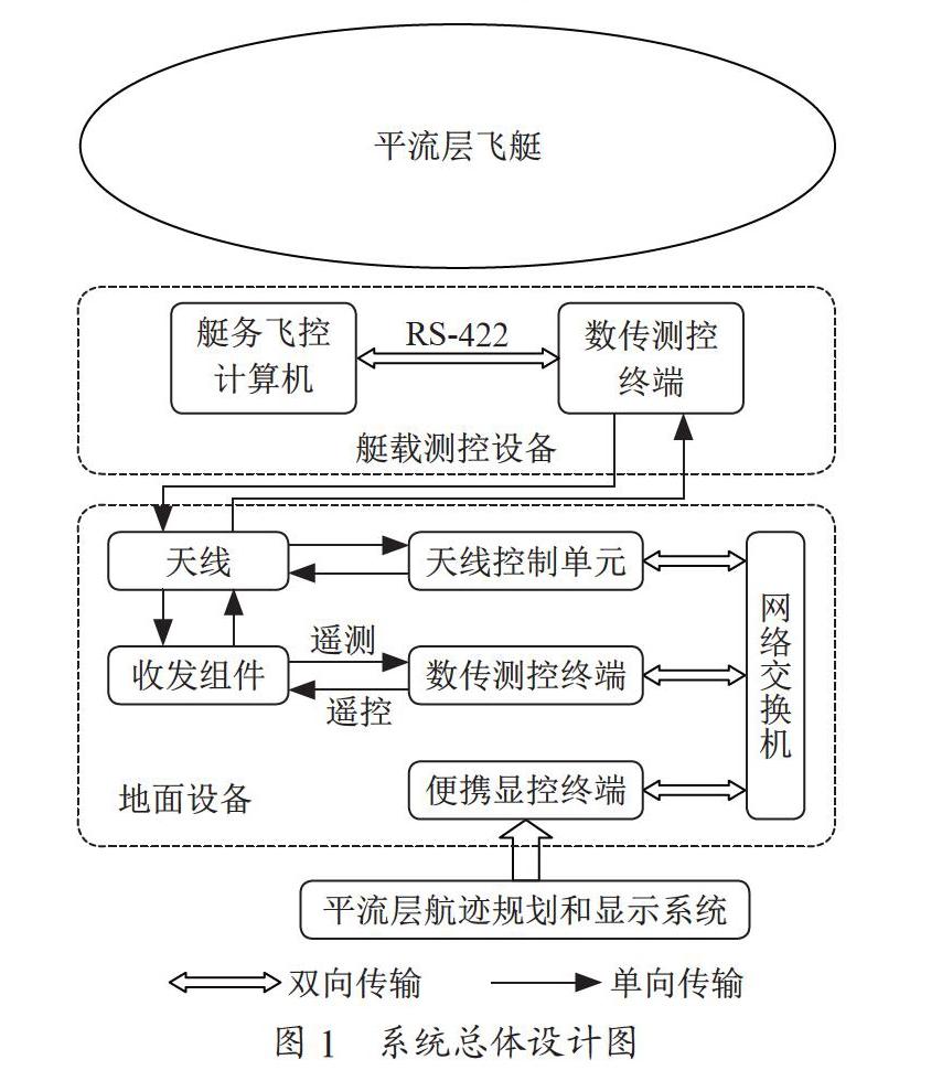 基于SuperMap的平流层飞艇航迹规划和显示系统设计与实现