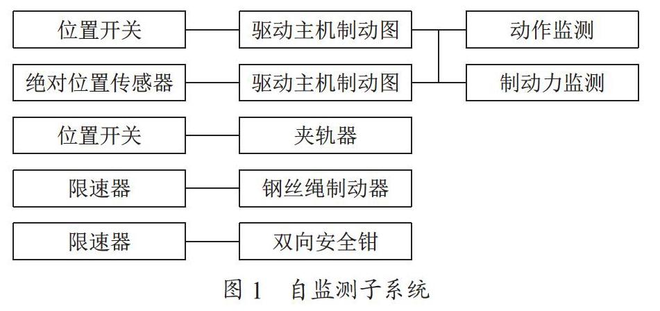 电梯轿厢意外移动检测探析
