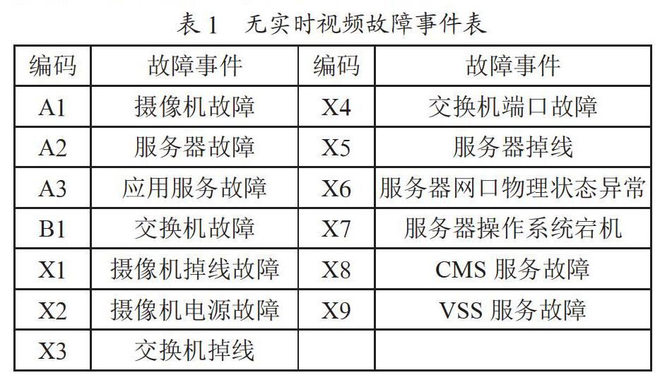 铁路综合视频监控系统故障定位研究