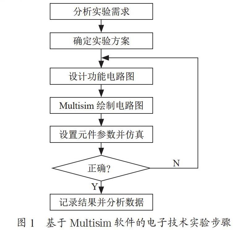 虚拟仿真软件在高校电子技术教学中的应用