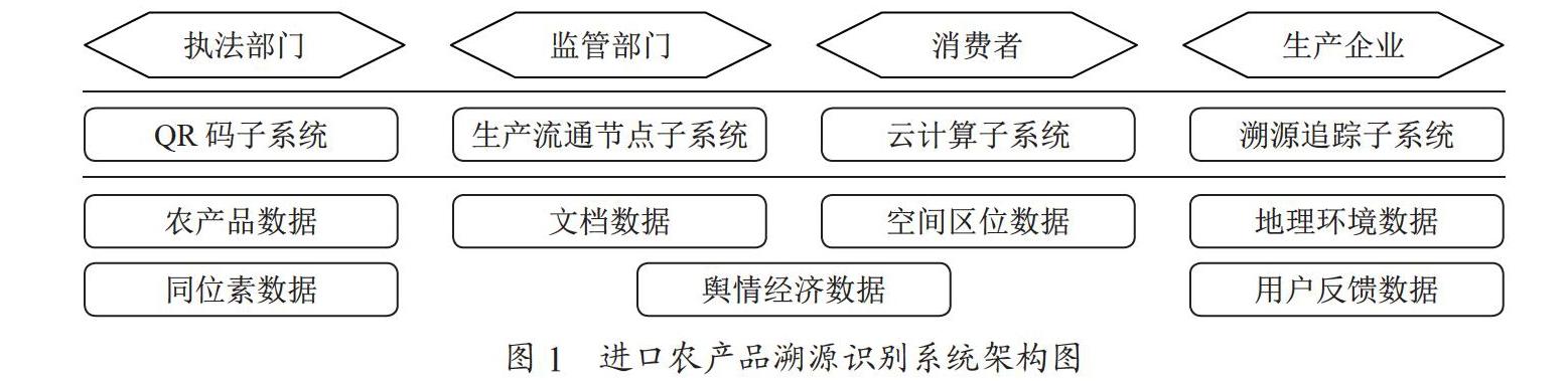 基于物联网感知技术的农产品QR码循迹系统