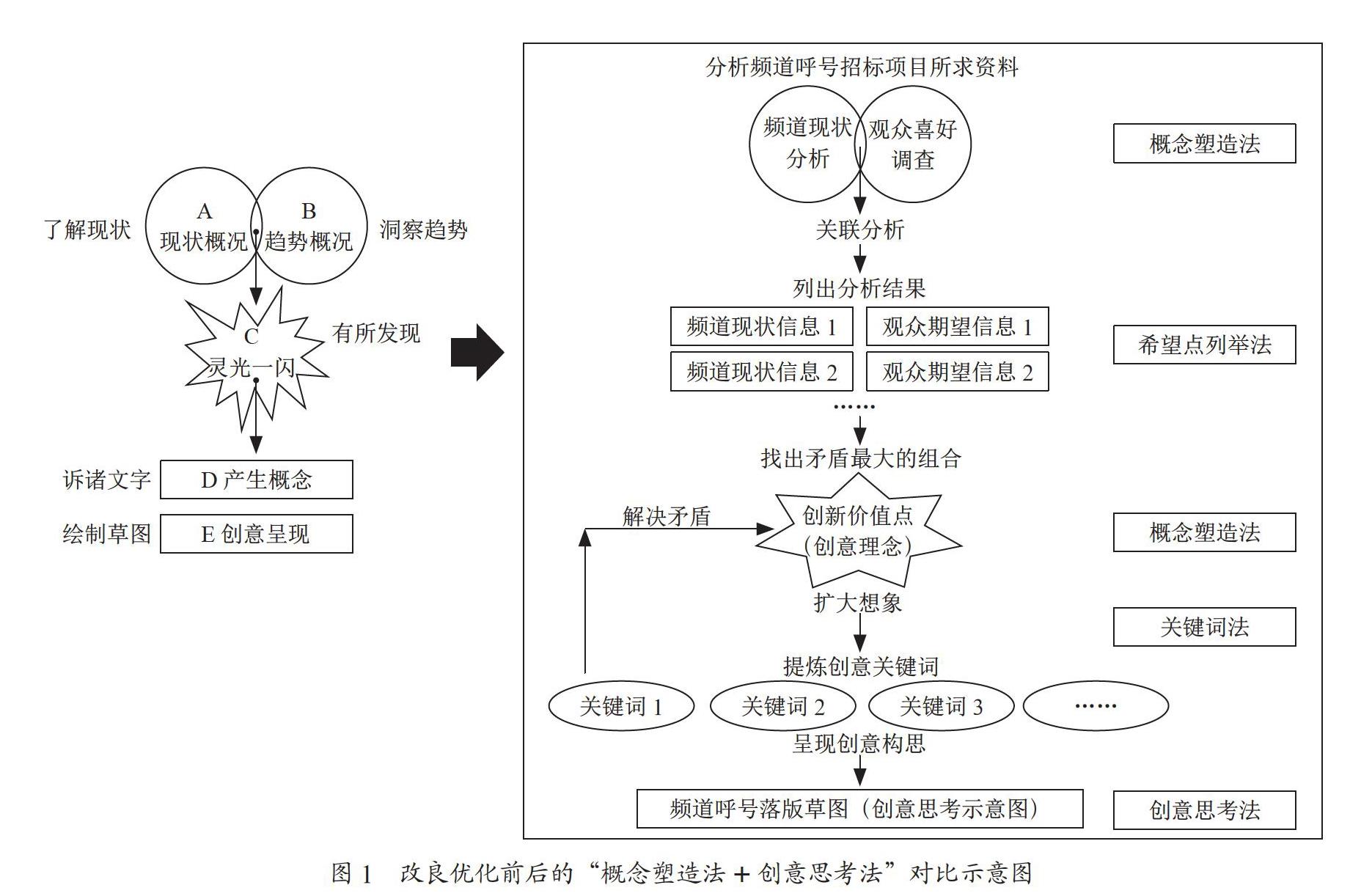 概念塑造和创意思考法在教学中的应用研究