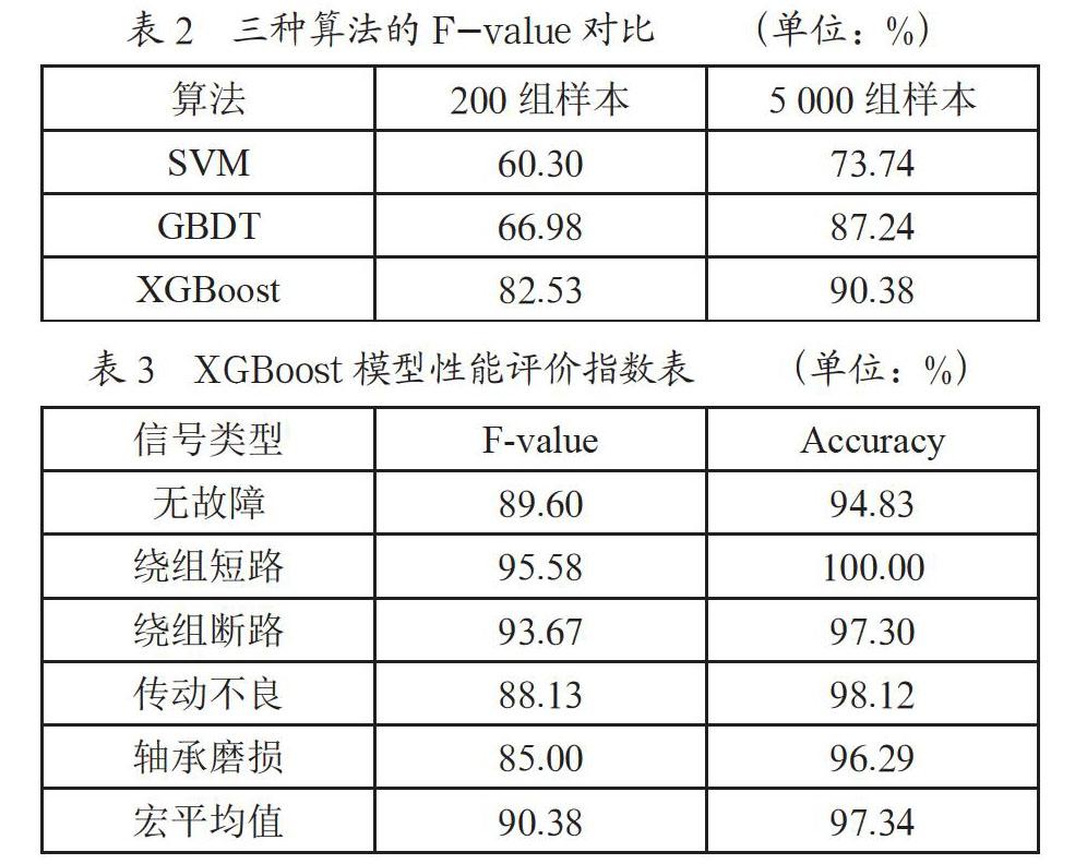 基于XGBoost算法的家用三相电机故障诊断