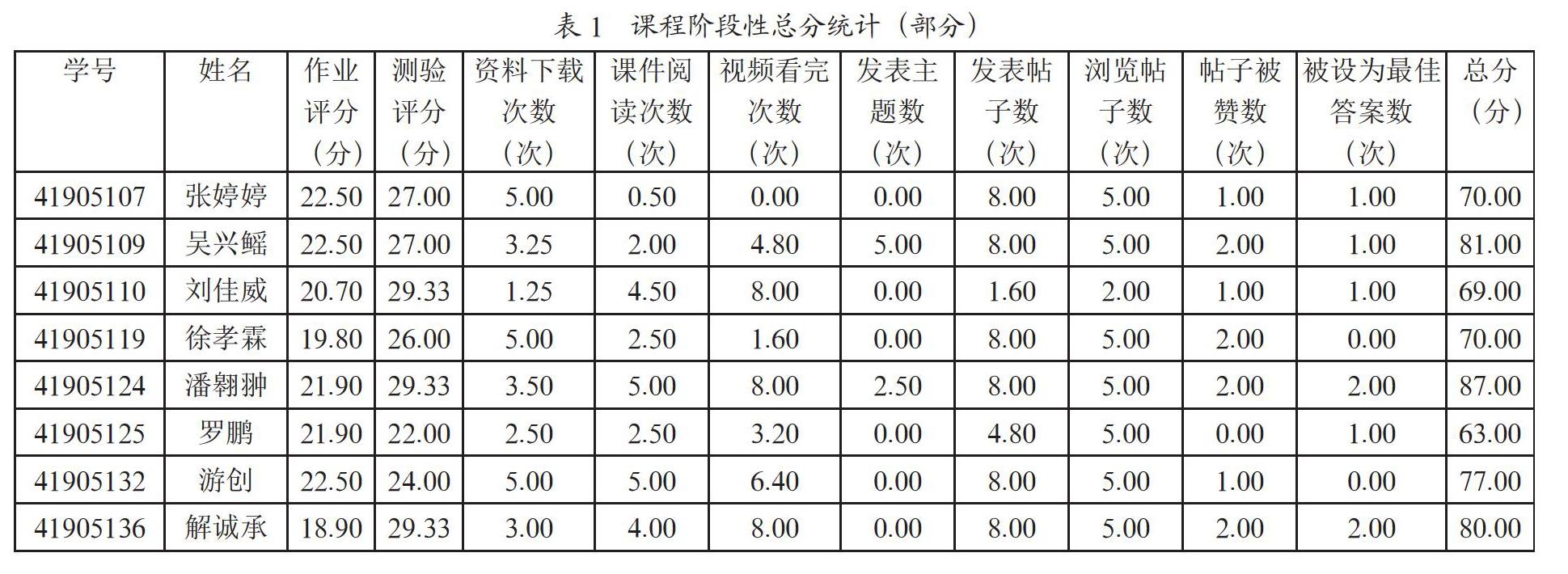 基于“大一智慧”平台的高等数学课程云教学实践