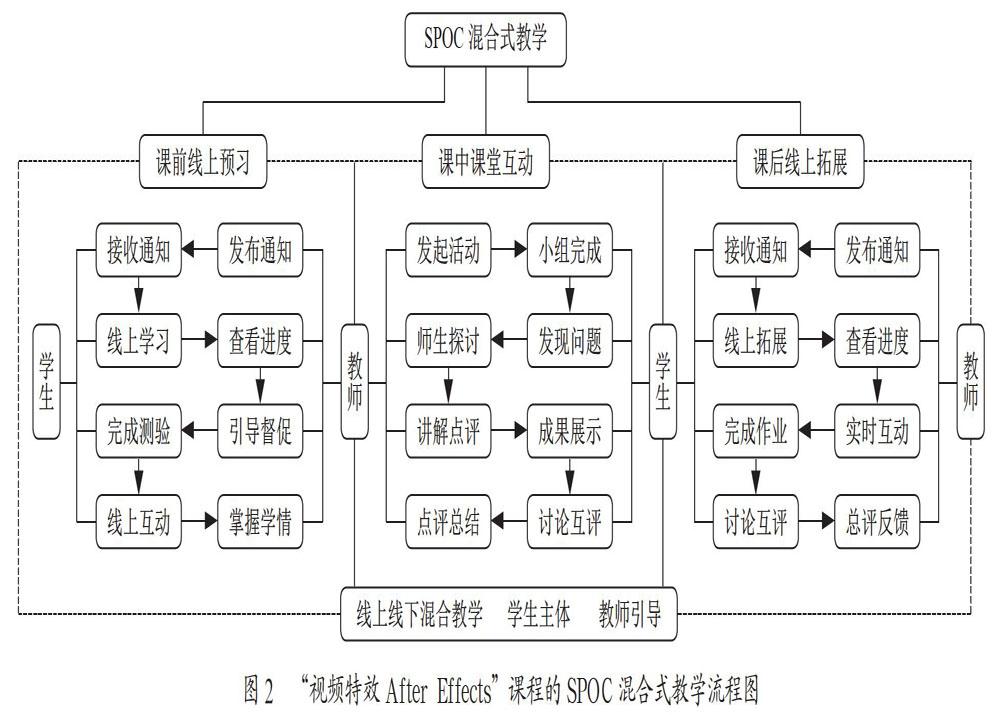 基于超星学习通平台开展SPOC混合式教学研究