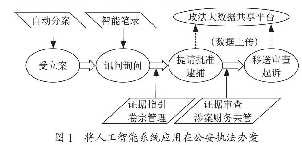 智慧城市下人工智能技术在公安执法办案中的应用