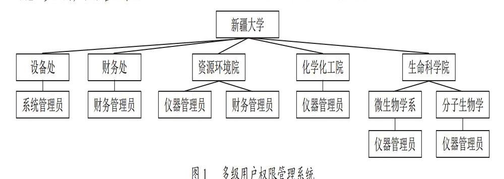 高校仪器设备全生命周期管理平台的构建与探索