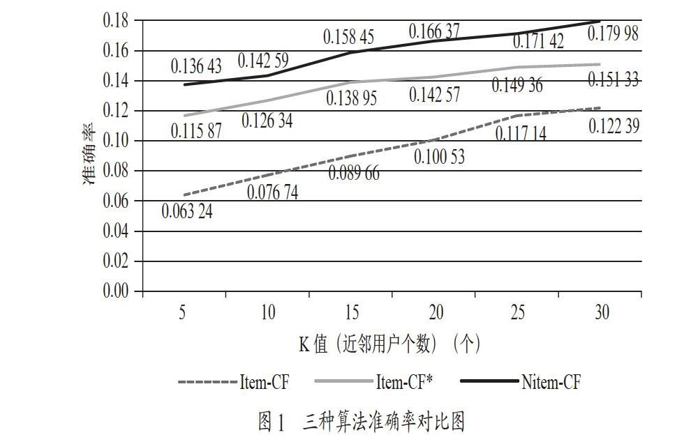 基于时间衰减的物品相似度协同推荐算法改进