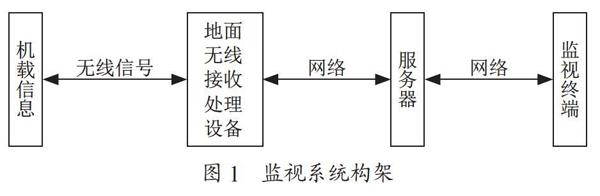 监视系统设备运维智能控制平台研究