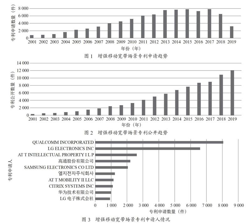 商用后5G技术专利布局演进分析