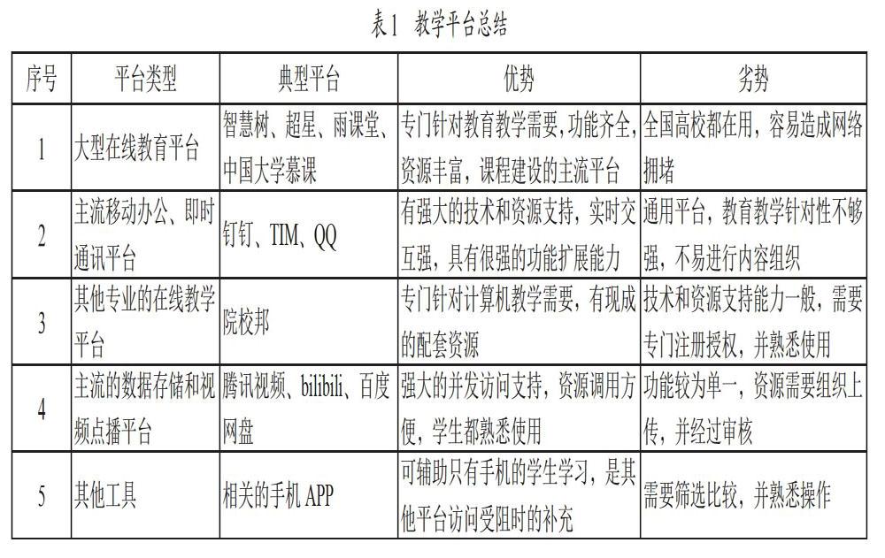 基于大数据的高校线上教学平台使用情况分析