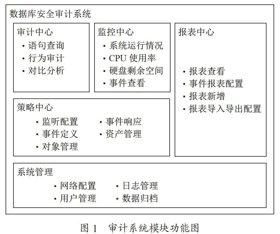 数据库安全审计系统在地铁票务中的应用分析