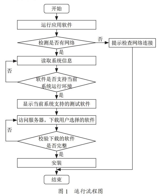 网络自适应测试软件运行方法设计
