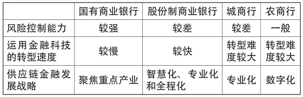 商业银行供应链金融支持小微企业融资研究