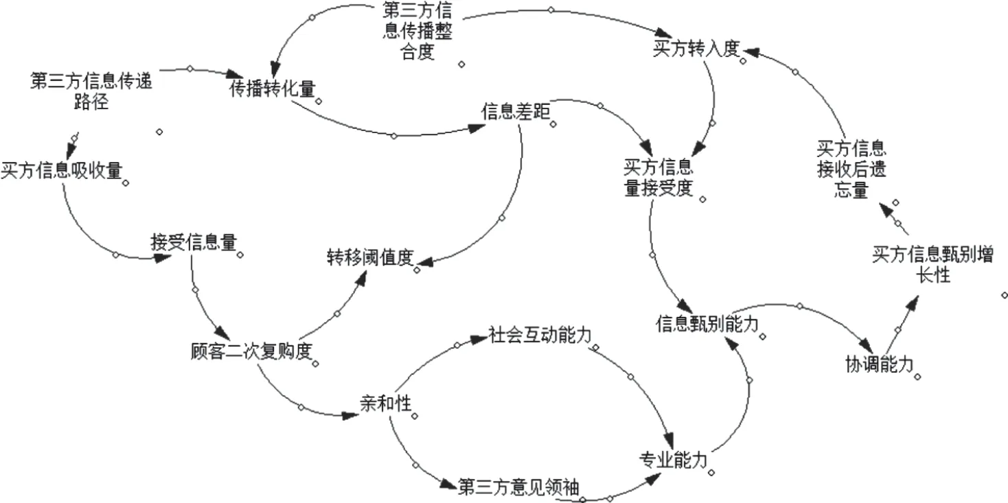 基于第三方信息传递的口碑传播与电子商务交易系统仿真