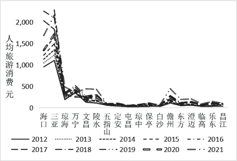 海南旅游消费时空特征及动态演化分析