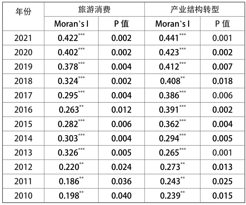 旅游消费对区域产业结构转型的影响研究——基于空间计量模型与门槛效应的检验