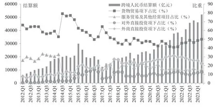 基于商品类别的跨境人民币结算贸易效应实证研究