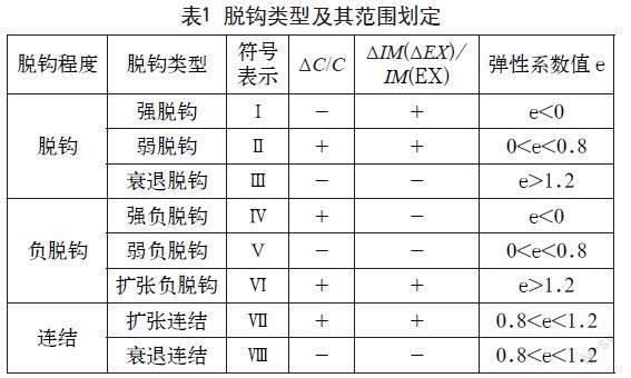 对外贸易增长与碳排放的脱钩关系研究