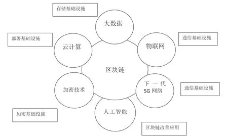 区块链与人工智能技术的协同创新与商业化前景研究