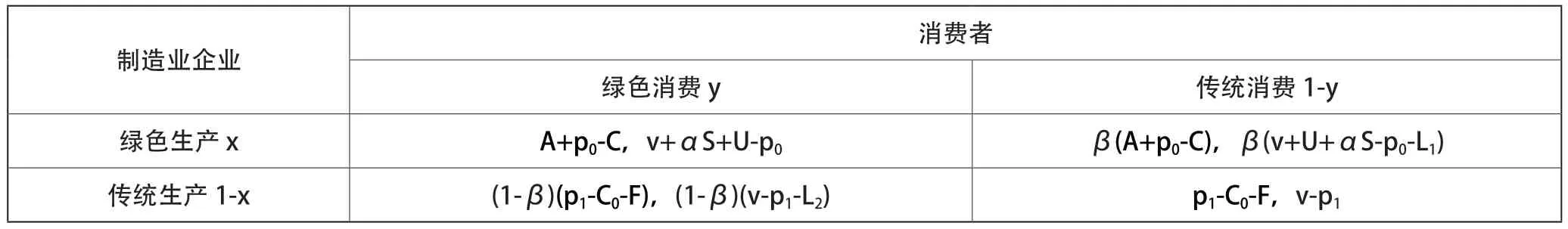 考虑消费者行为的制造业企业绿色生产博弈分析——基于SD-演化博弈模型