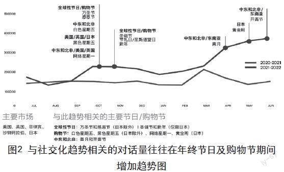 跨境电商中社交媒体营销的挑战与优化策略