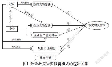 基于供应链的救灾物资政企联合储备模式研究