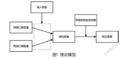 网络口碑对家具购买意愿的影响研究