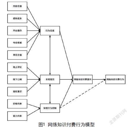 网络知识付费消费行为的影响因素研究