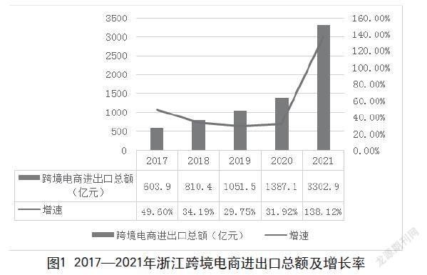“双循环”格局下浙江省跨境电商发展路径探究