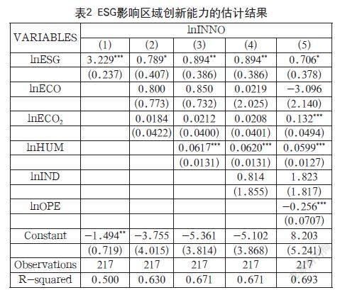 企业ESG评价对区域创新能力的影响研究