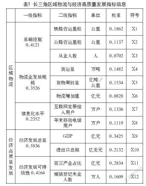 长三角区域物流与经济高质量发展融合路径分析