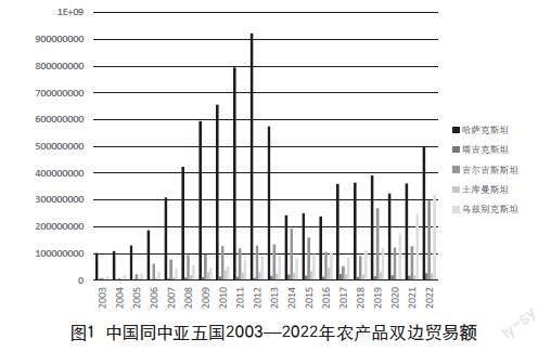 中国同中亚五国农产品双边贸易现状分析及展望