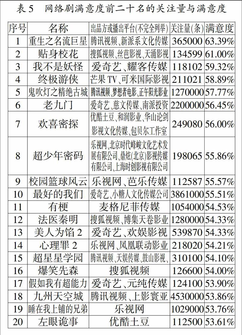 2016年度中国网络视频满意度调查报告