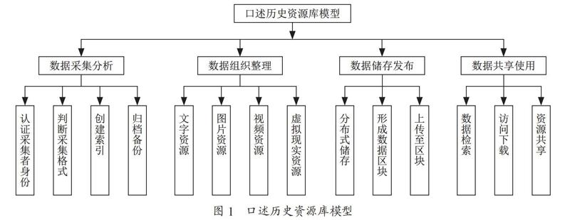 基于区块链的口述历史资源库建设研究
