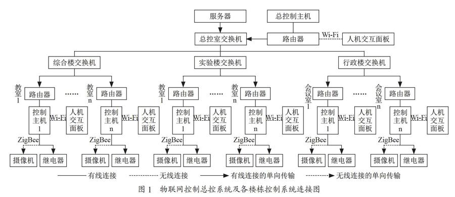 基于物联网的智慧校园集群控制系统的设计与实现