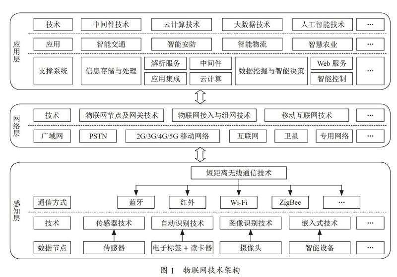 物联网在高校实验室管理中的应用研究