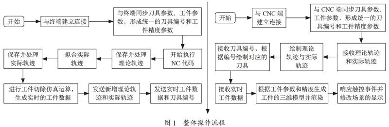 一种数控机床远程仿真的方法