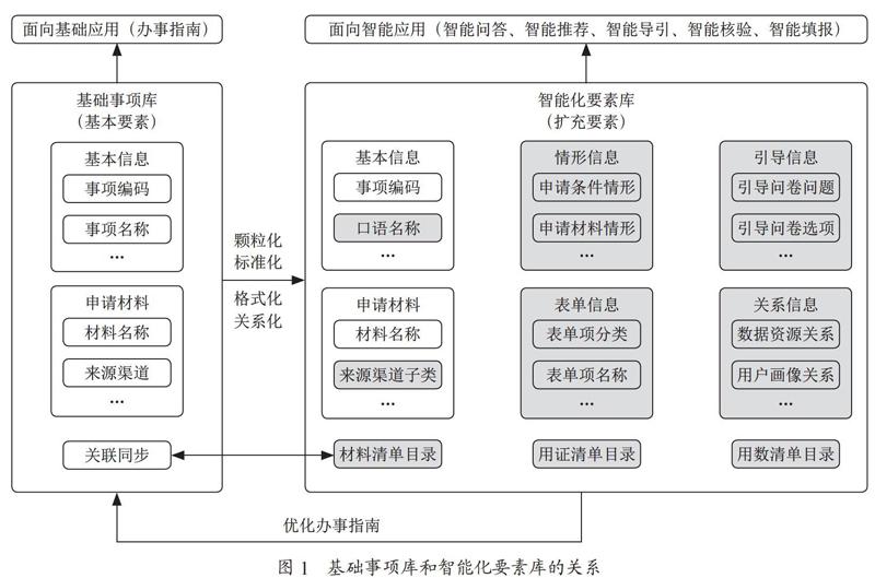 “一网通办”事项要素库智能化探究