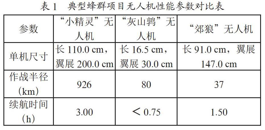 无人机蜂群作战分析