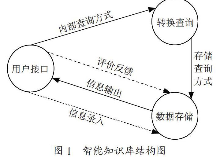智能知识库系统的设计