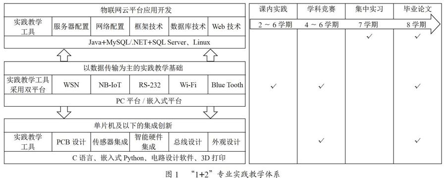 新工科背景下物联网工程专业实践教学改革研究