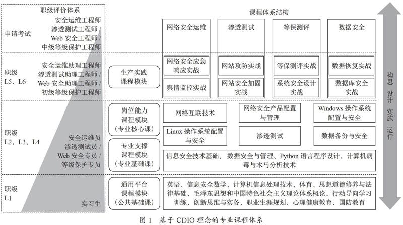 基于CDIO的高职信息安全与管理专业课程体系研究