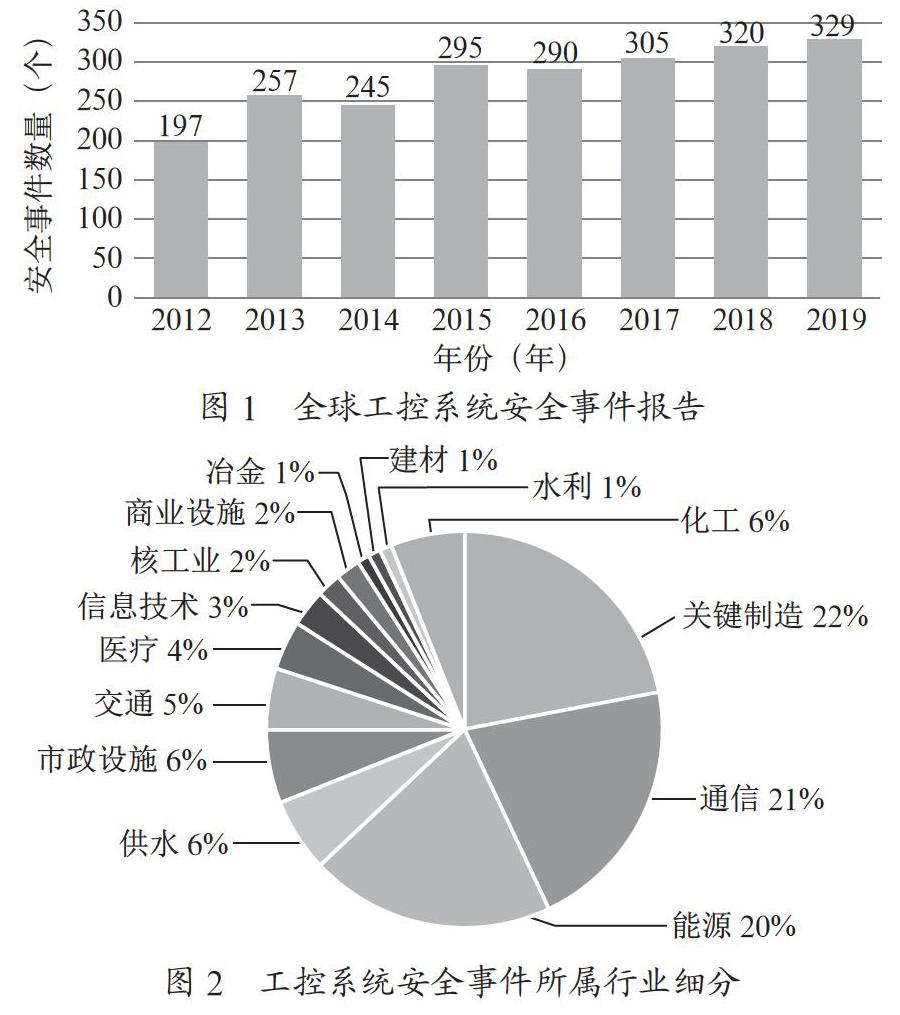 煤化工行业工业控制系统安全防护技术规范探索