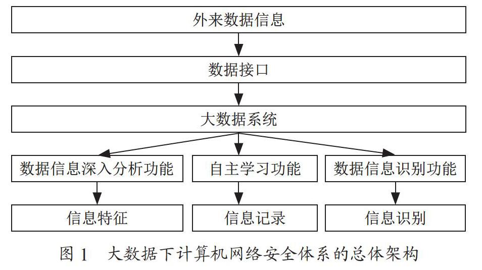基于大数据的计算机网络安全体系构建对策