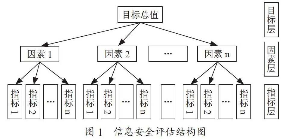 工业控制系统信息安全评估的研究与设计