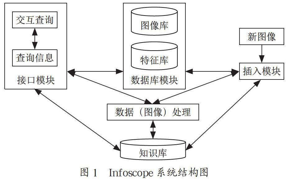 浅析影像数据库图像检索技术及其应用和影响