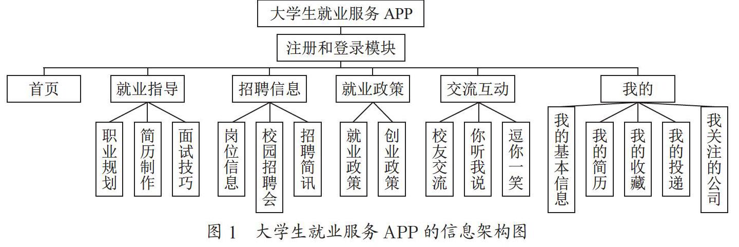 大学生就业服务APP的设计与研究