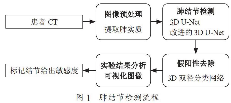 基于改进的3DU-Net的肺结节检测算法